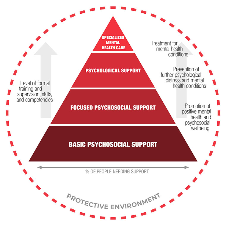 Gym Tegne jeg er syg The International Red Cross and Red Crescent Movement's Mental Health and  Psychosocial Support Framework - Psychosocial Support IFRC
