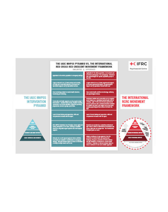 the-iasc-mhpss-pyramid-vs-the-international-red-cross-and-red-crescent-movement-framework